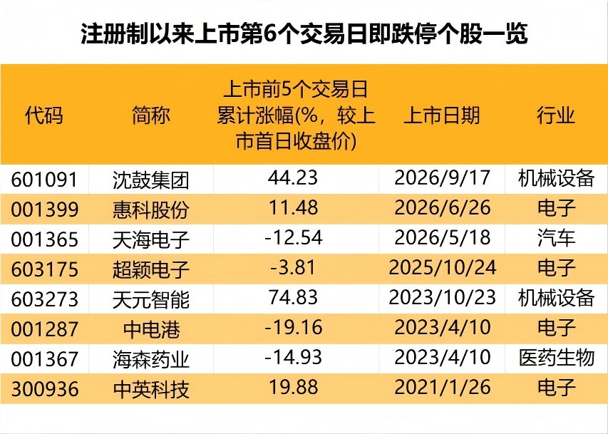 罕见！上市第6日跌停 原因揭秘！潜力低估值次新股出炉 仅10只