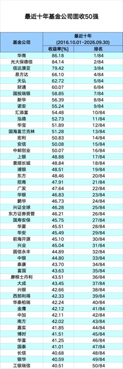 基金公司固定收益类基金中长期业绩榜单公布