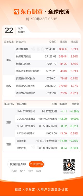 纳指创收盘历史新高 芯片半导体股大涨