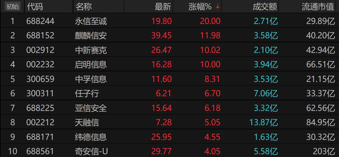 AI点燃网络安全板块机构:安全或成智能体约束