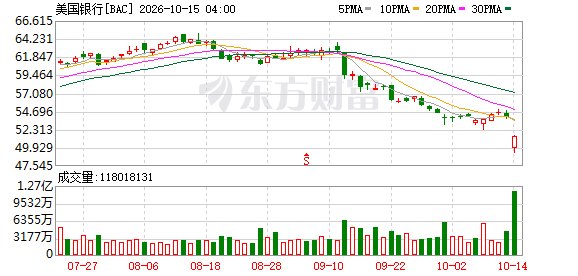 美银Q3净利润下降17% 营收不及预期股价跌逾7%