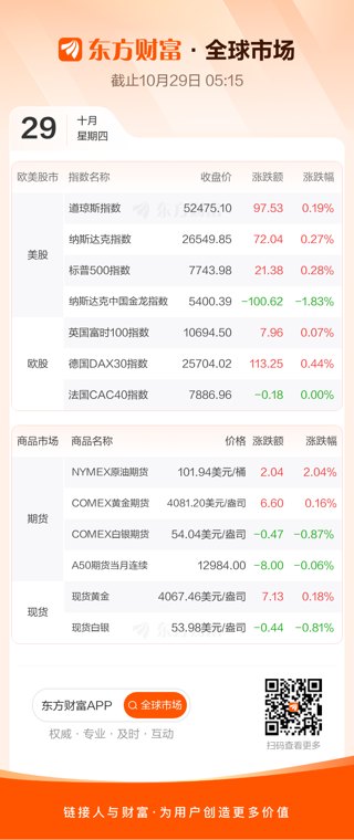 美股三大指数收涨 存储芯片延续涨势