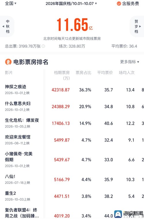 海量财经｜国庆档11.65亿元收官，电影“档期红利”退潮