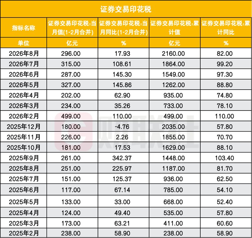 证券交易印花税增速放缓 却非年内最低 为何与年内最低成交量背离了