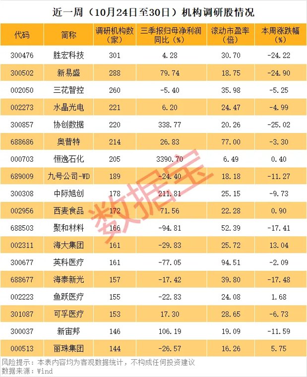 逾百家机构调研股曝光（附名单）