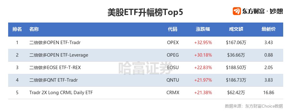 美股ETF追踪 | 金银矿ETF集体大涨 三倍做多金矿指数ETF涨超8%