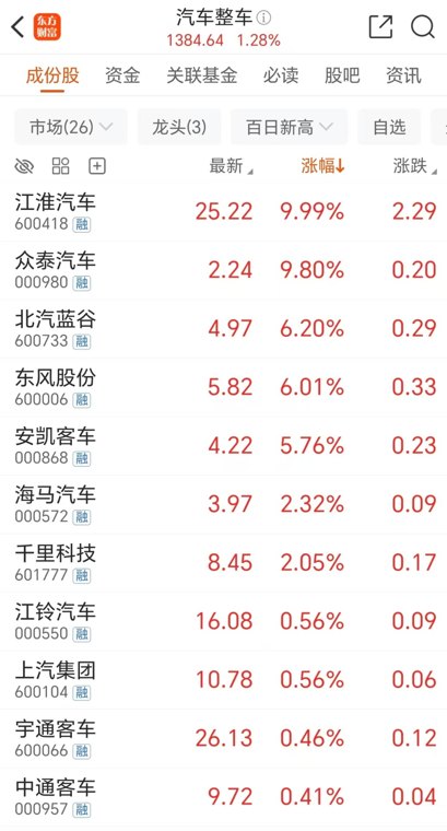 工信部重磅!汽车股逆势上扬 车企出海增长超预期
